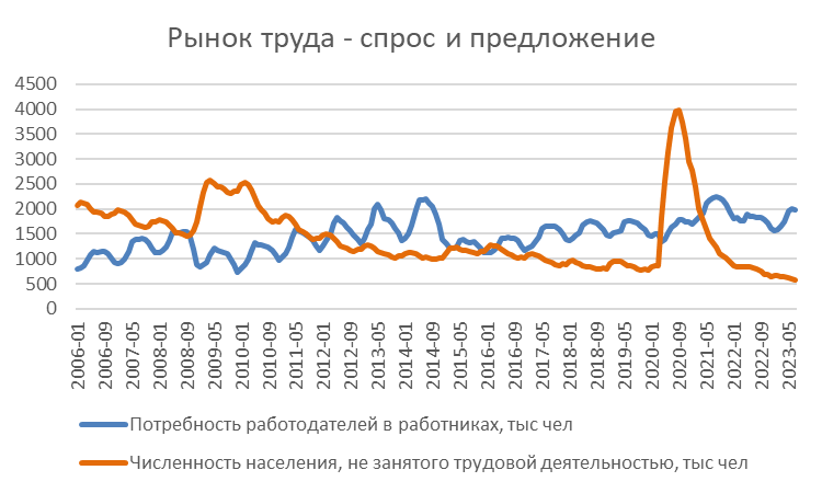 Тенденции «перегрева» в российской экономике усилились в июле