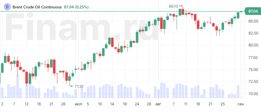 Нефть дорожает на опасениях сокращения поставок