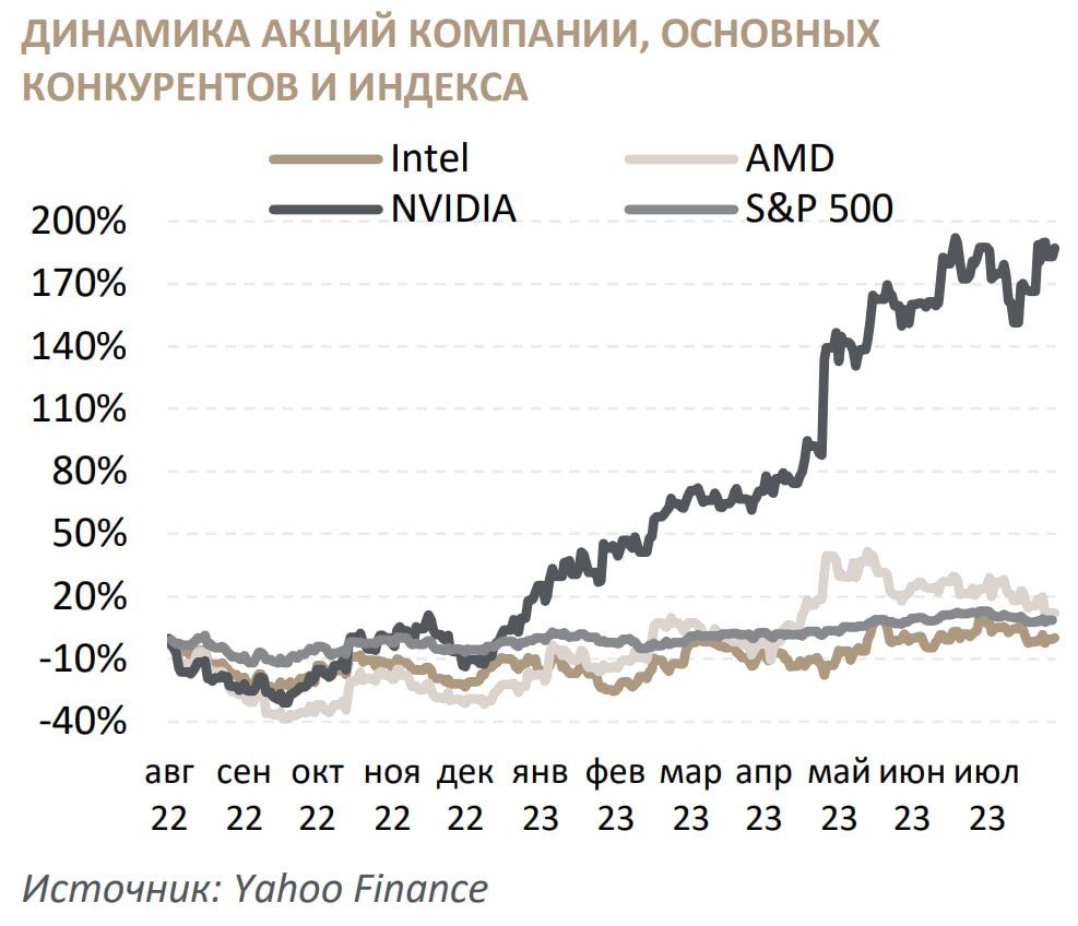 Перспективы NVIDIA, связанные с ИИ, уже в цене акций — Финам.Ру