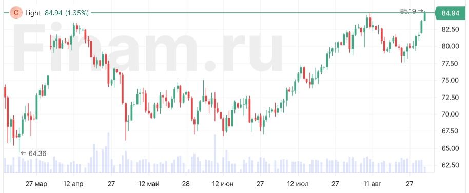 Нефть активно дорожает, WTI поднялась выше $85 впервые с ноября-2022