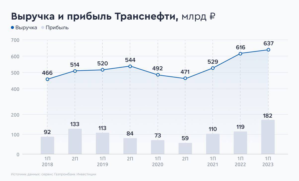 Транснефть