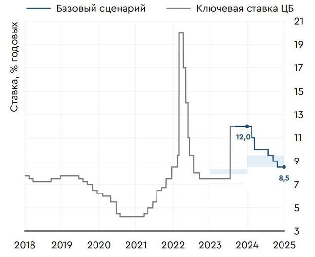 Прогнозы по ключевой ставке на 2024 год. Ослабление рубля.