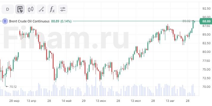 Brent преодолела отметку в $89 за баррель