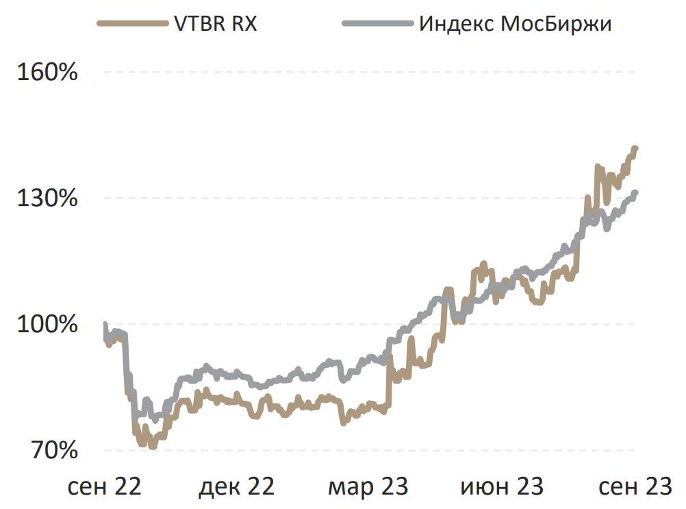 Можно Ли Купить Акции Втб