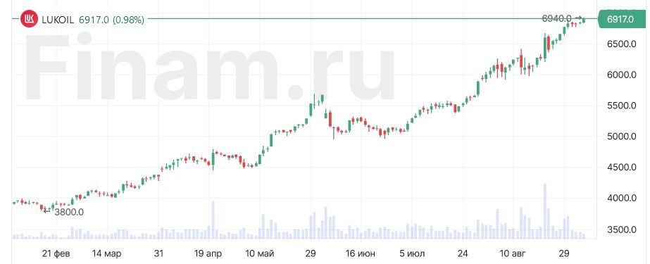 Акции ЛУКОЙЛа тянут рынок вверх