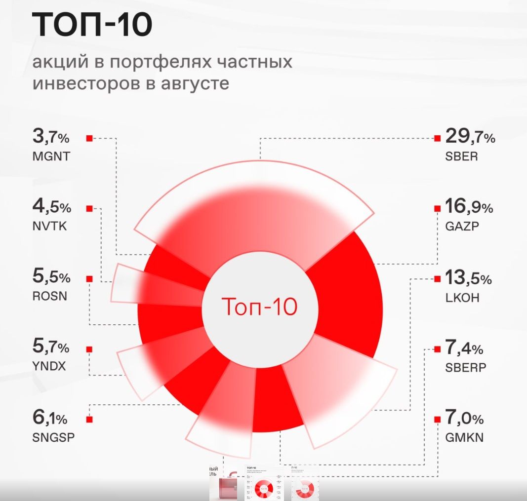 Мосбиржа представила народный портфель из топ-10 акций за август — Финам.Ру