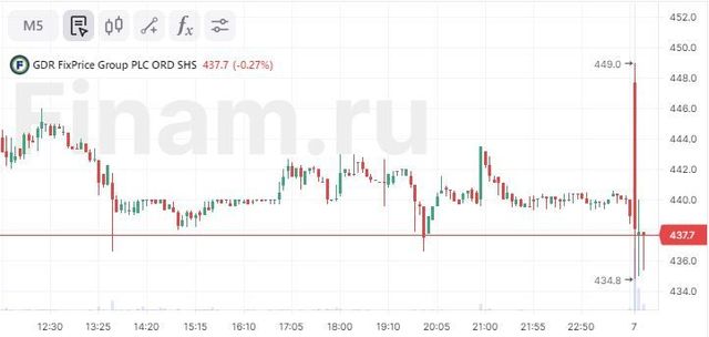 Расписки Fix Price слабеют в начале торгов после публикации отчета ...