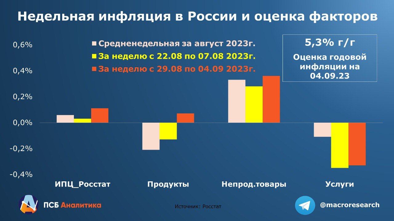 Инфляция набирает обороты, но не во всех категориях — Финам.Ру