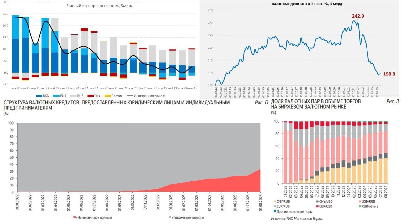 Российский валютный резидент. Операции на валютных рынках 2023. Увеличение доли юаней в Российской экономике.