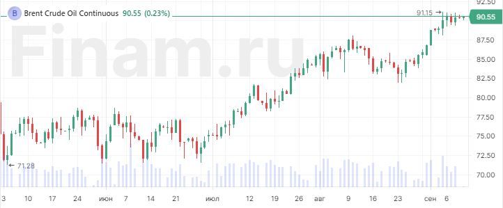 Нефть держится выше $90, в Азии единой динамики не наблюдается