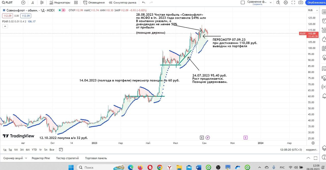 Дивиденды 2024 дата выплаты. Совкомфлот акции прогноз на 2024.