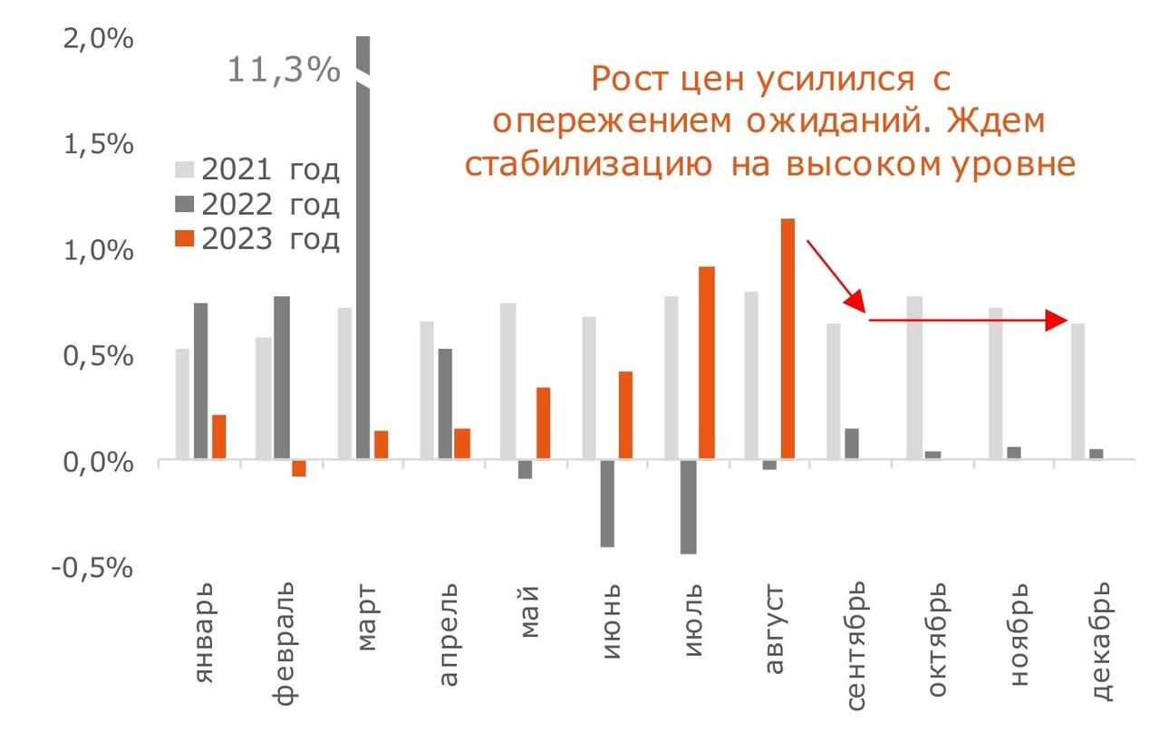 Рост в августе 2024