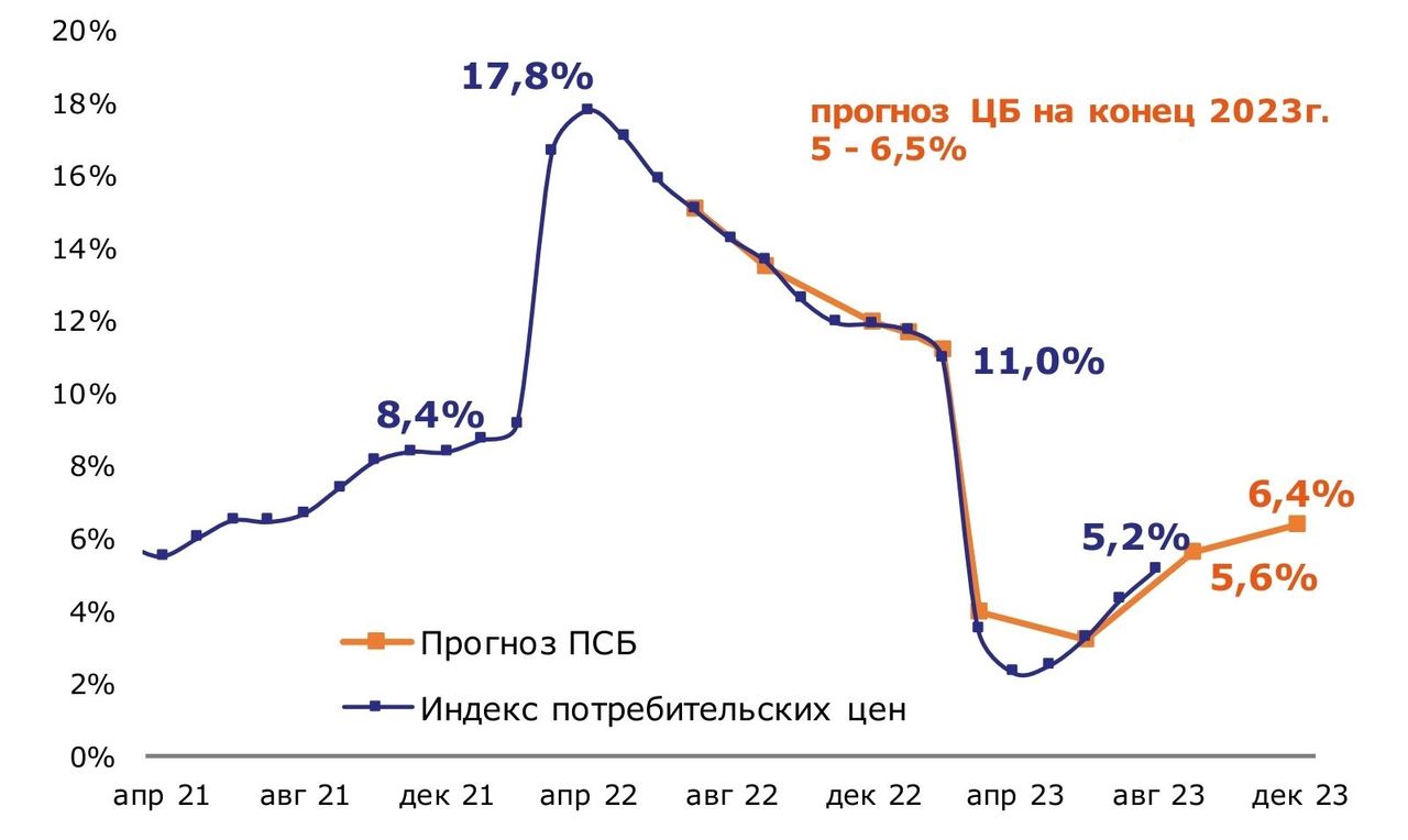 Индекс фактической инфляции на 2023. Инфляция в России в 2023. ЦБ прогнозирует инфляцию. Инструменты прогнозирования инфляции. График доллара к рублю.