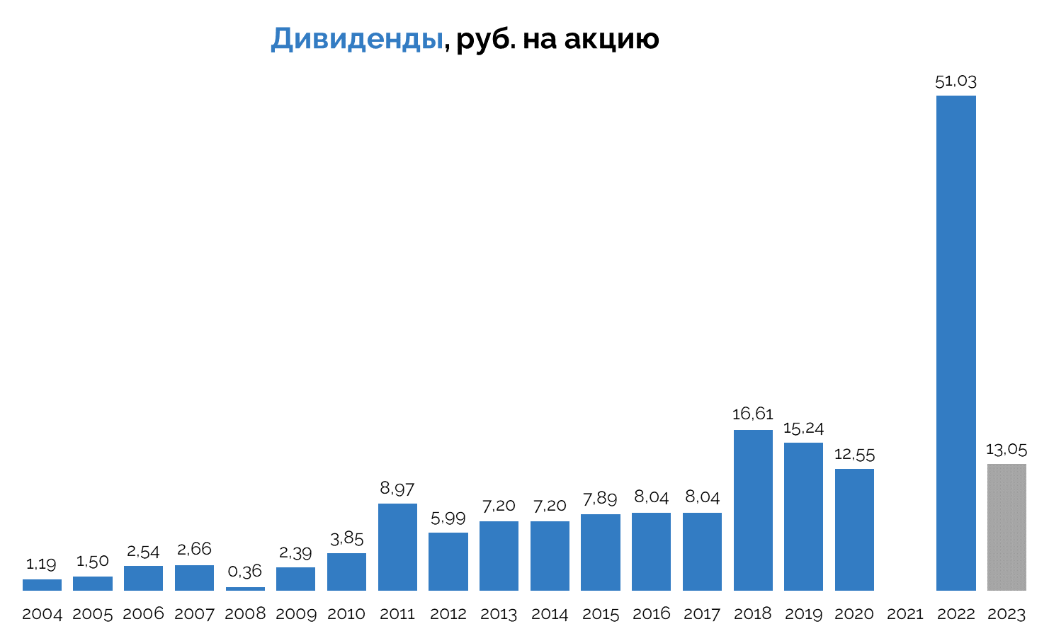 quot;Газпромquot; - ждать ли дивидендов? - Финам.Ру