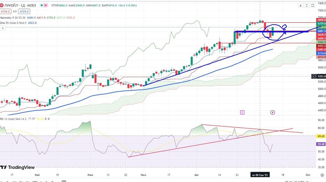 Лукойл добыча нефти. Активы лукойл. Заправочная станция лукойл. Почему растет лукойл. Лукойл компания.