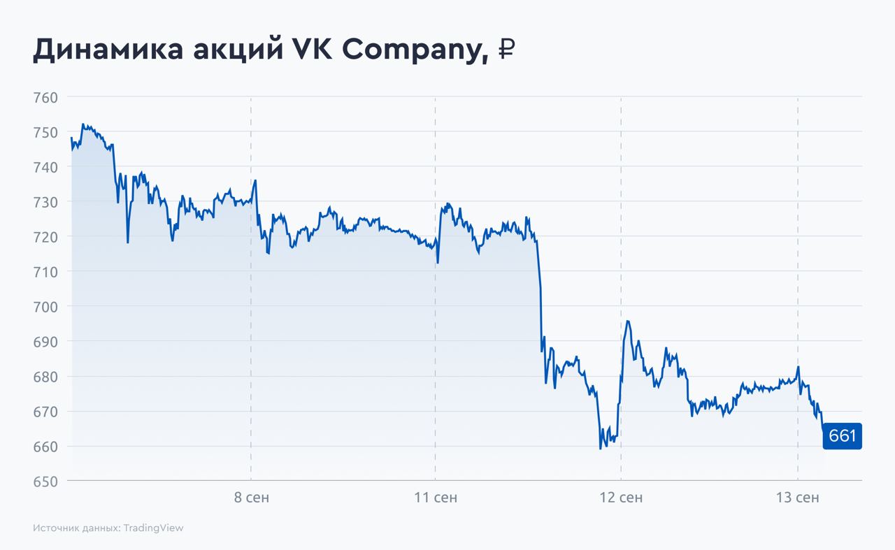 Переезд VK ударил по распискам компании — Финам.Ру