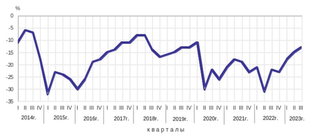 Потребительская уверенность в России вернулась в 3 квартале к уровню 1 квартала 2020 года