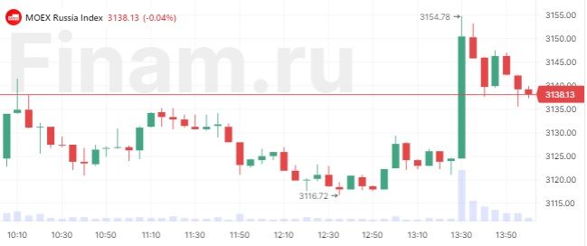 Рынок выбрался в плюс после решения ЦБ