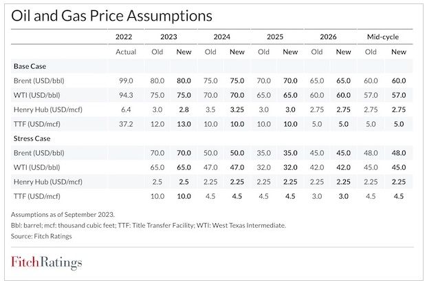 Fitch ожидает среднюю цену нефти Brent по итогам 2023 года на уровне $80 за баррель