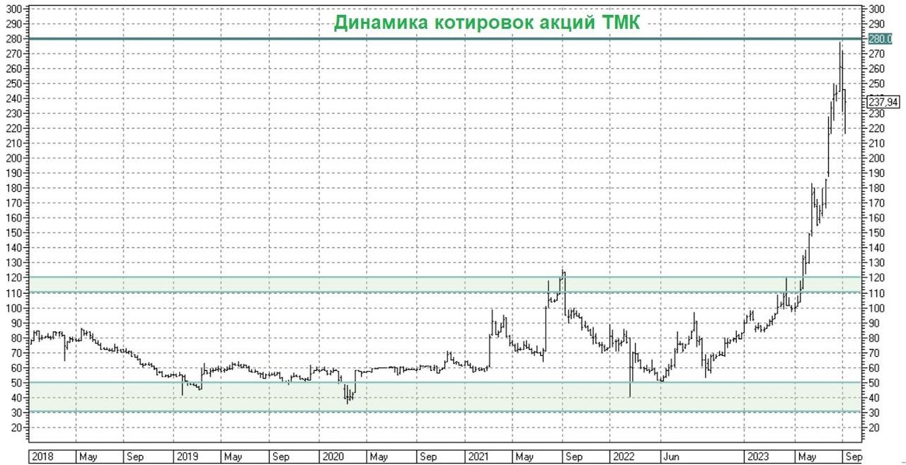 Дивиденды тмк в 2024 году. NVR cnhfntubz. ТМК прогноз по акциям на 2024.