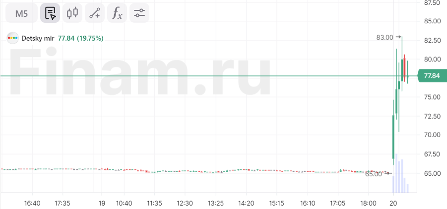 Детский мир объявил о завершении трансформации в частный бизнес