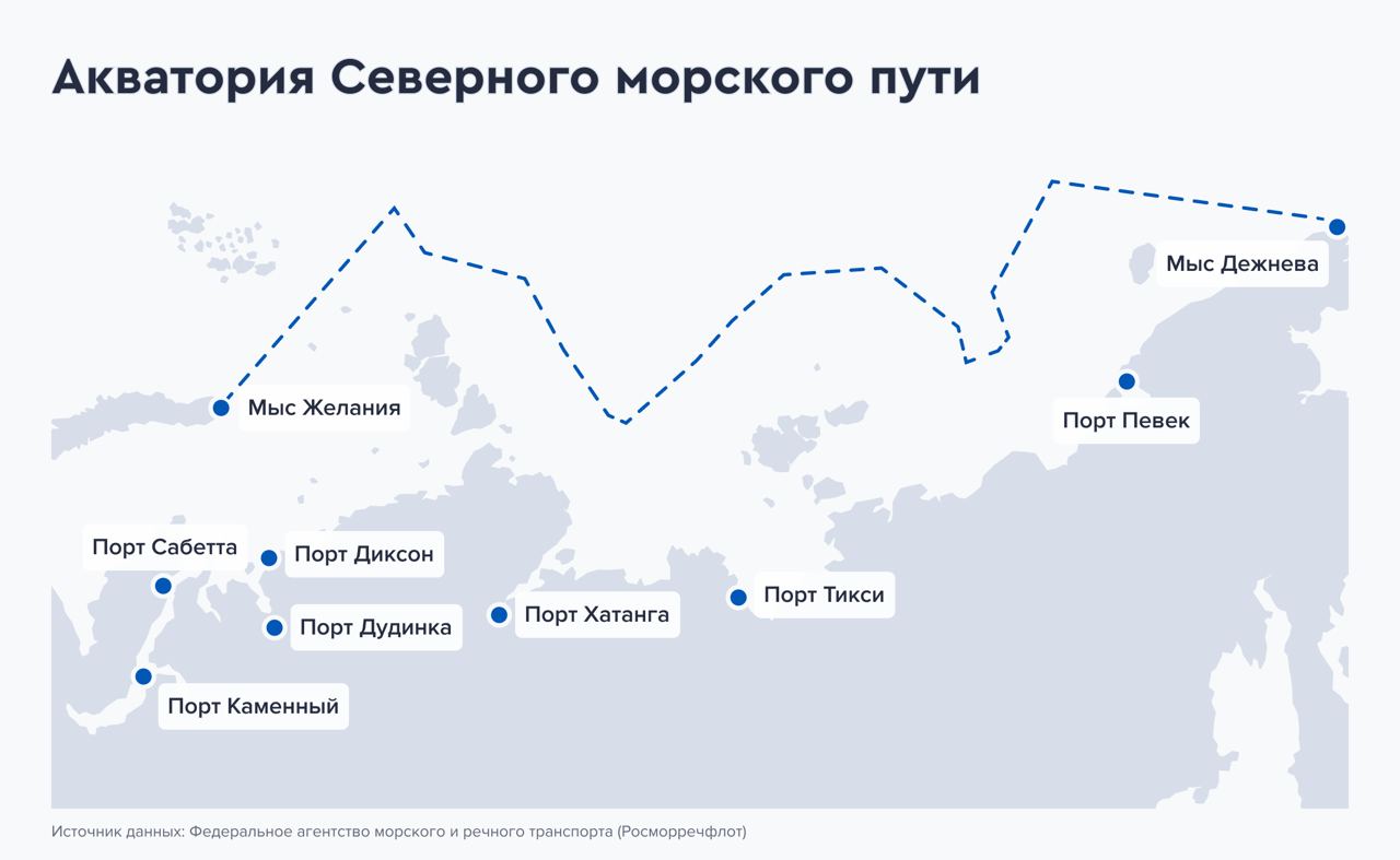 Бенефициарами развития Севморпути будут 