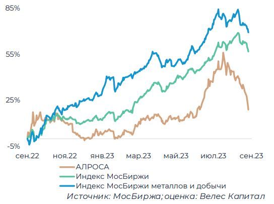 Цена Акций Алроса