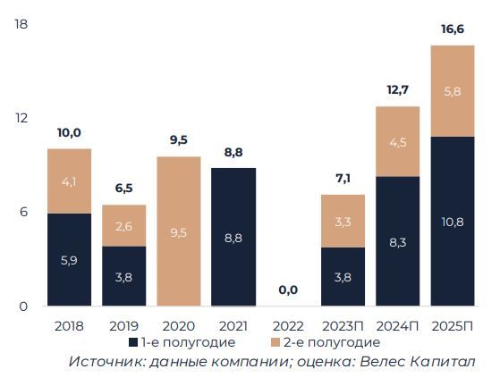 АЛРОСА дивиденды. Капитализация АЛРОСА. АЛРОСА экспорт. АЛРОСА дивиденды 2022.