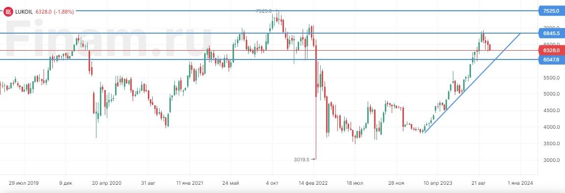 Акции лукойл в 2024 году