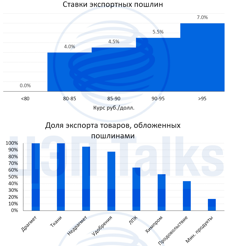 Экспортная пошлина на июль 2024