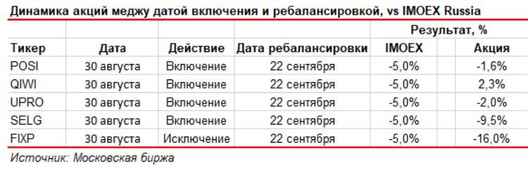 Ребалансировка индекса мосбиржи