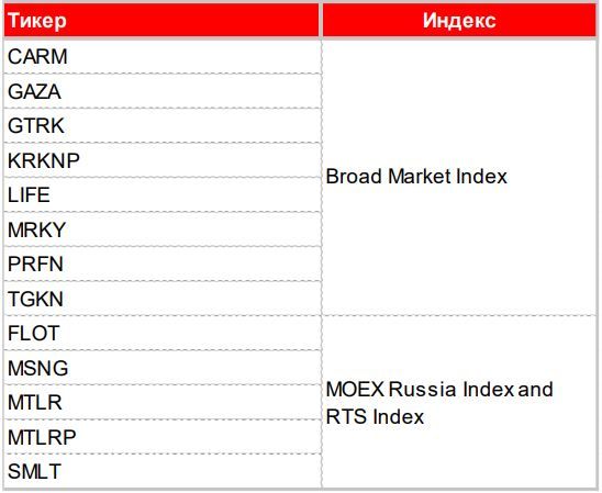 Ребалансировка индекса мосбиржи