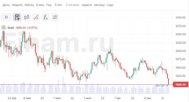 Декабрьские фьючерсы на золото достигли 6,5-месячного минимума