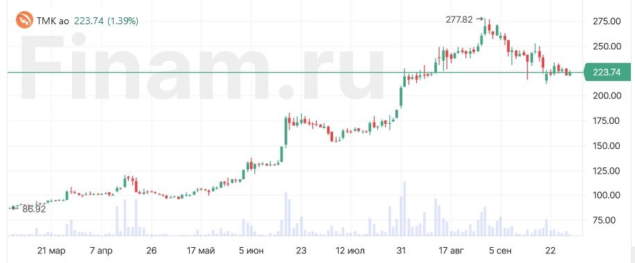 Рынок пытается расти, ТМК в плюсе на новостях по SPO