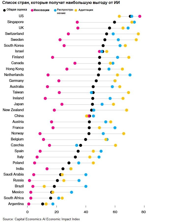 США и Сингапур получат наибольшую выгоду от ИИ