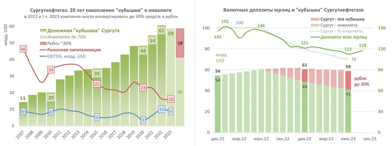 Сургутнефтегаз кубышка 2023. Сургутнефтегаз динамика кубышки. Динамика кубышки Сургутнефтегаз с 2000 года.