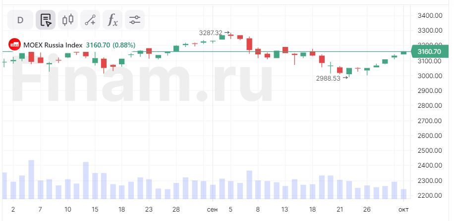 Слабый рубль не мешает росту российского рынка
