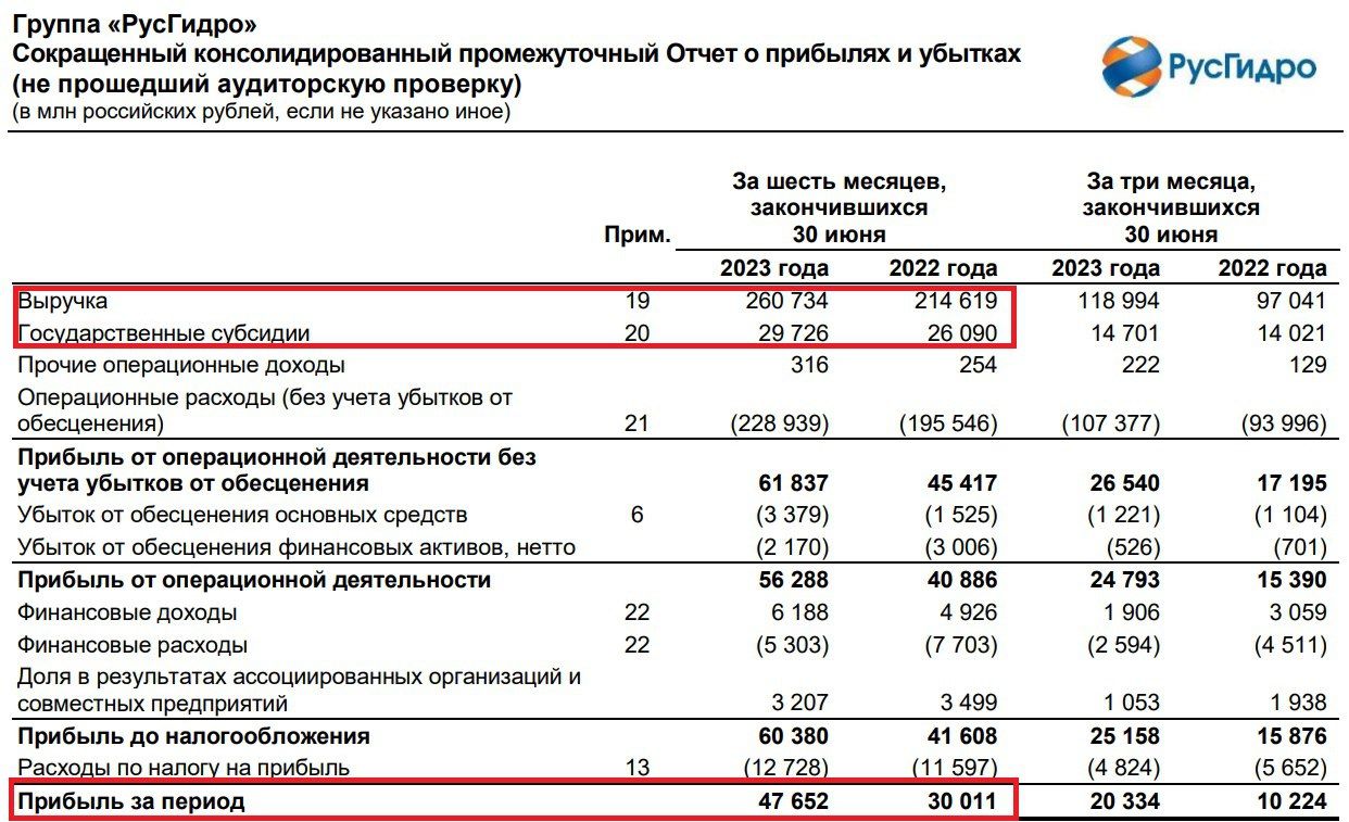 Дивиденды русгидро в 2024. Дивиденды от акций РУСГИДРО В 2023.