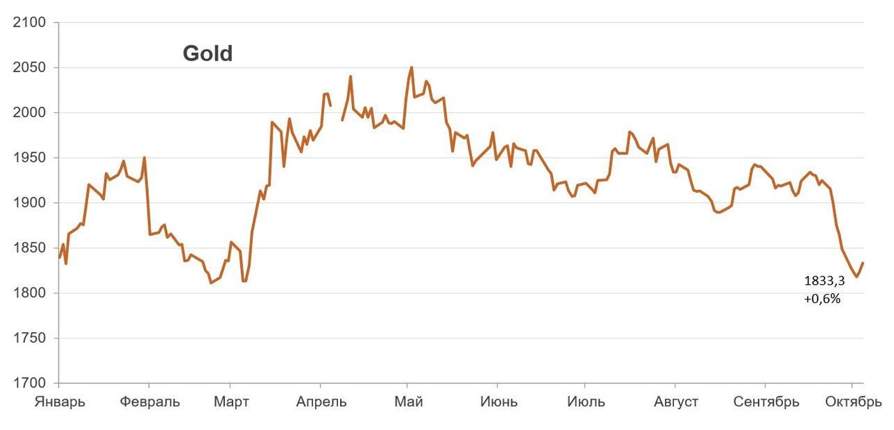 Цена Нефти За Баррель Сейчас