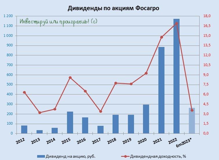 Акции фосагро дивиденды в 2024 году. ФОСАГРО дивиденды. Сравнение ФОСАГРО И конкурентов.