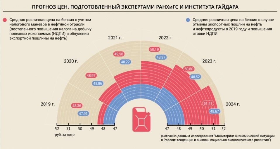 Институт народно-хозяйственного прогнозирования РАН: цена бензина Аи-92 не превы