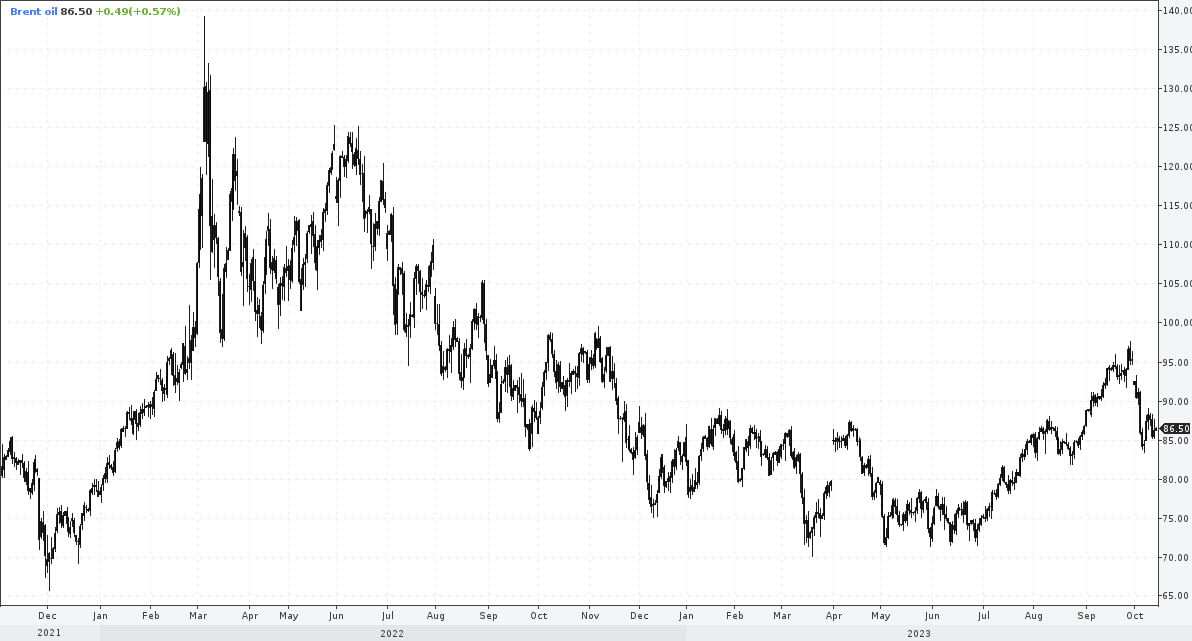 Почему котировки нефти не взлетают? — Финам.Ру
