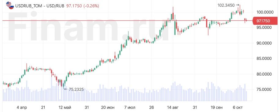 Что мешает рублю, нефти и золоту расти?