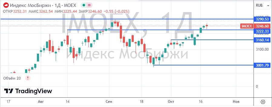 Индекс дороги. Learn forex SNR. Global FX Forecasts. Nord FX.