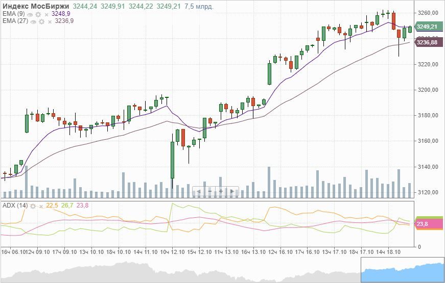 Российский рынок снижается, покупают "Магнит" — Финам.Ру