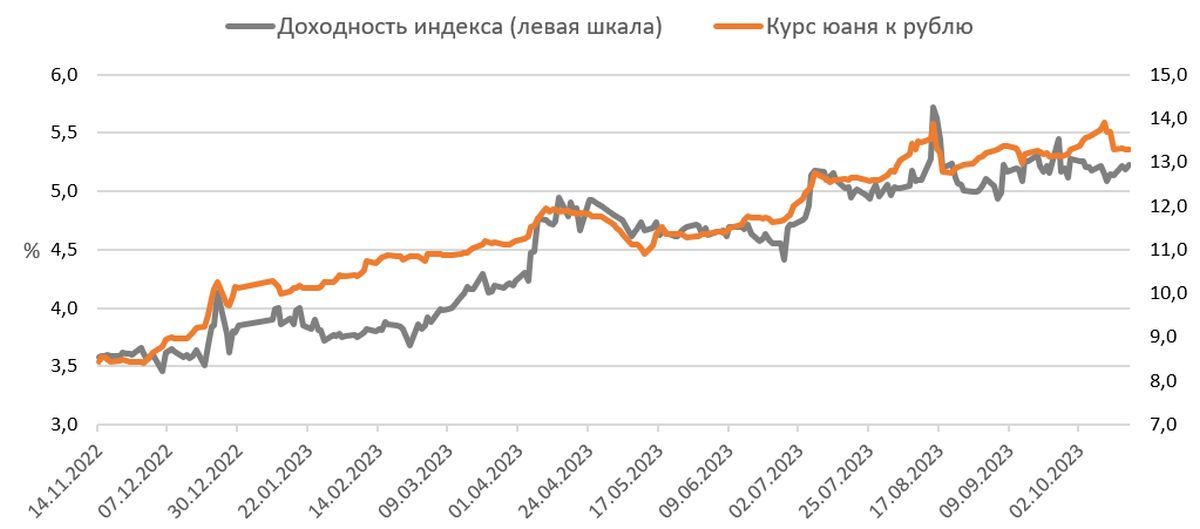 Юаневая облигация «Полюса»: нормализация доходностей увеличила инвестиционную привлекательность