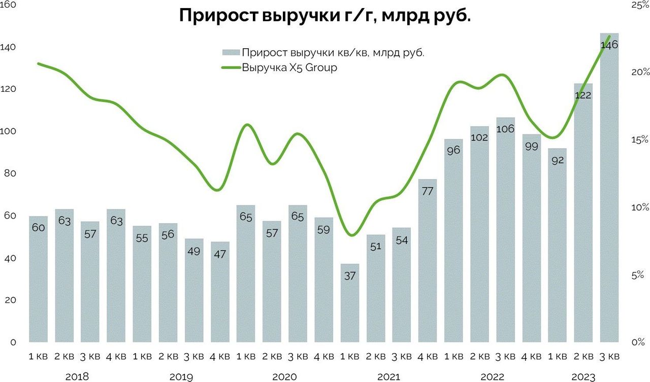 Если X5 сохранит темпы роста выручки, то в 2026 году доходы компании  превысят 4,1 трлн рублей — Финам.Ру