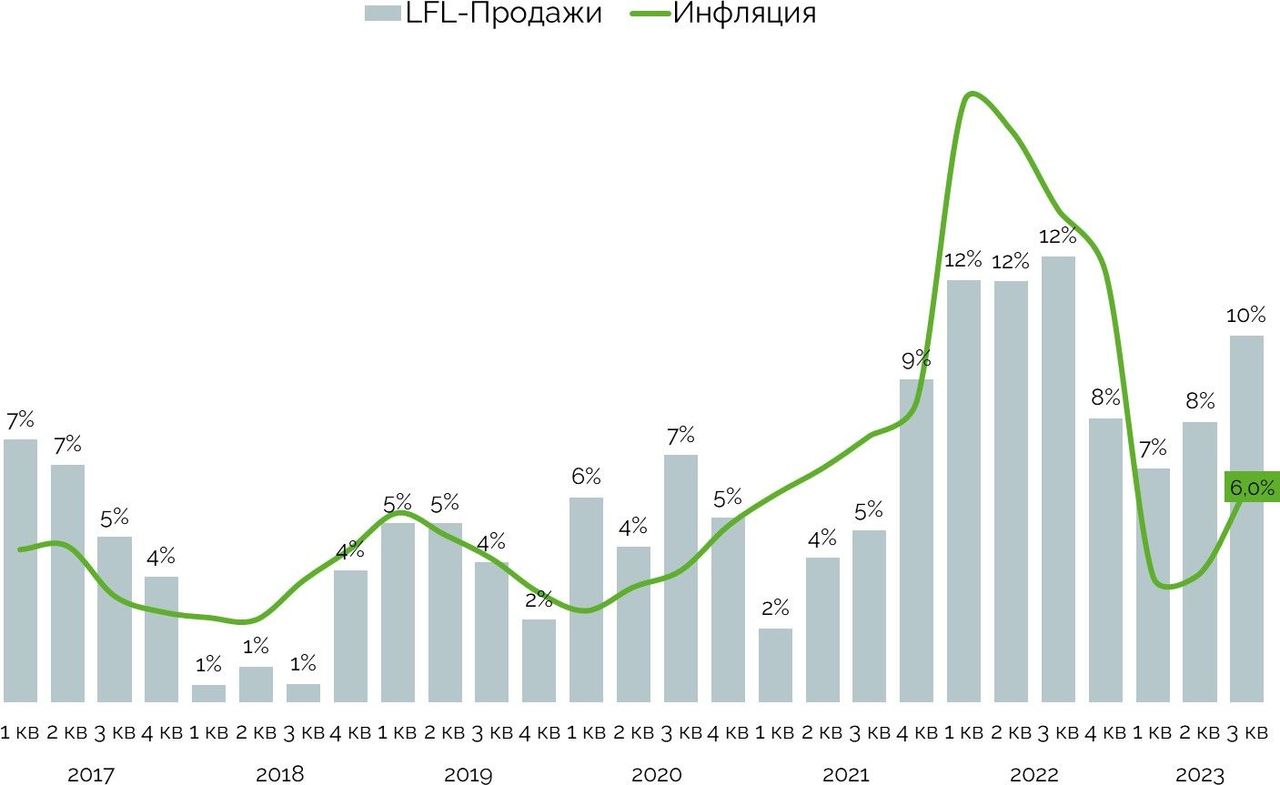 Если X5 сохранит темпы роста выручки, то в 2026 году доходы компании  превысят 4,1 трлн рублей — Финам.Ру