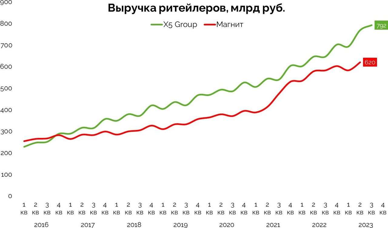 Если X5 сохранит темпы роста выручки, то в 2026 году доходы компании  превысят 4,1 трлн рублей — Финам.Ру