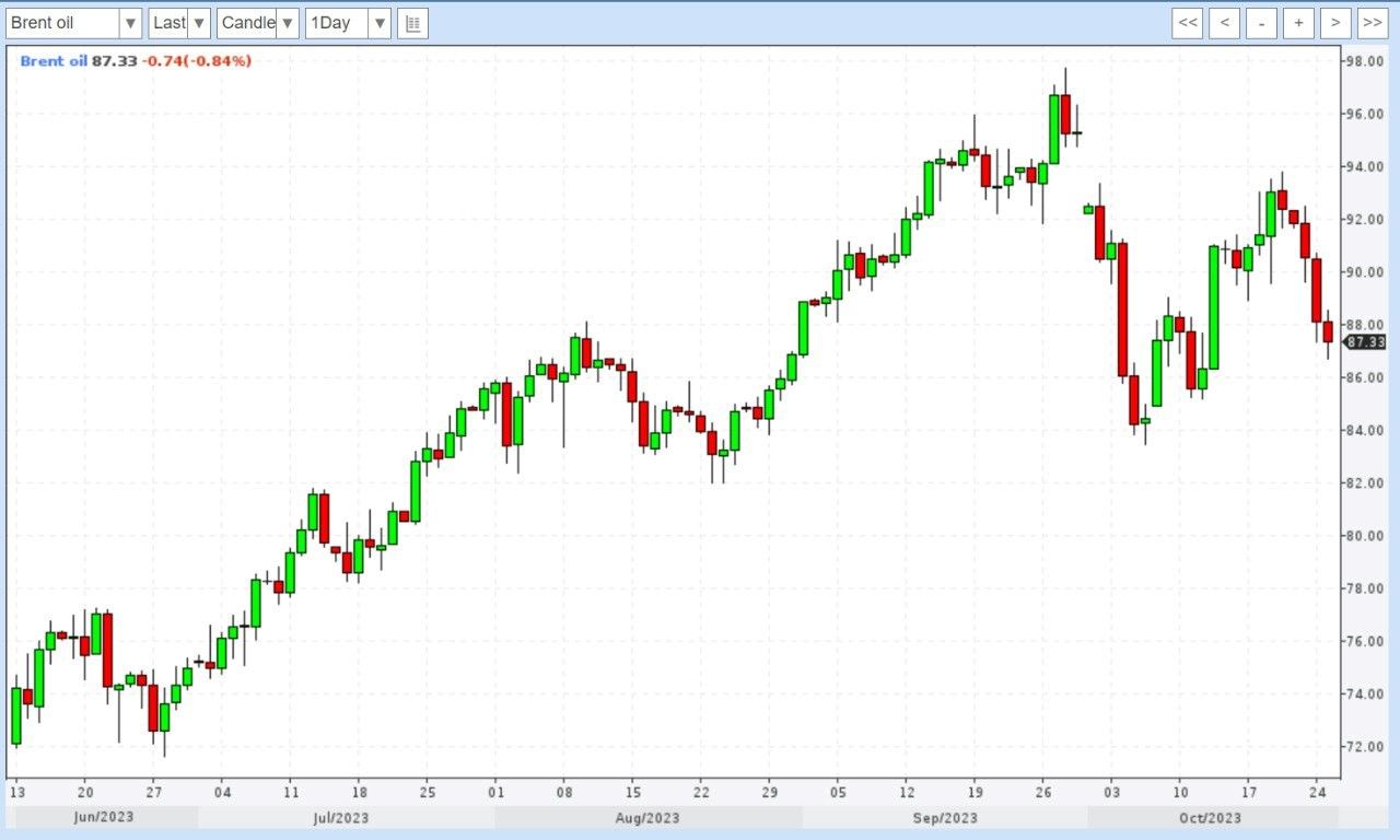 Игра на понижение» на рынке нефти — Финам.Ру